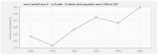 Population Le Roulier